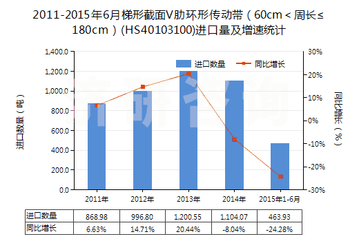 2011-2015年6月梯形截面V肋環(huán)形傳動帶（60cm＜周長≤180cm）(HS40103100)進(jìn)口量及增速統(tǒng)計